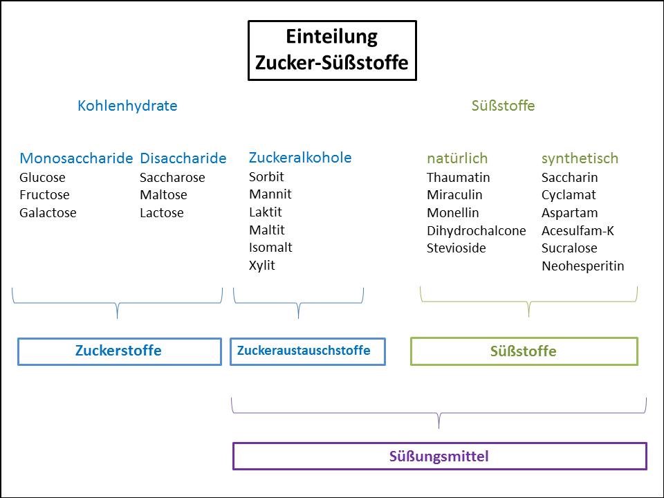 Zuckerersatz (Grafik)