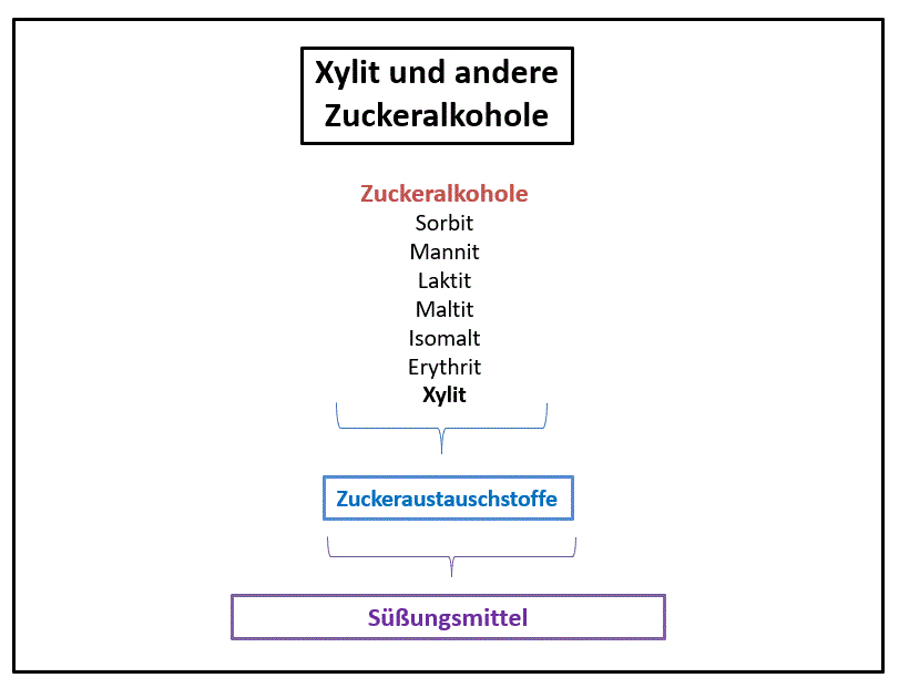 Zuckeralkohole (Grafik)